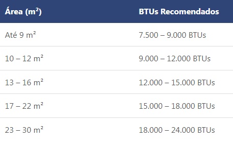 Tabela de Referência de BTUs
