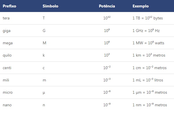 Prefixos do Sistema Internacional

